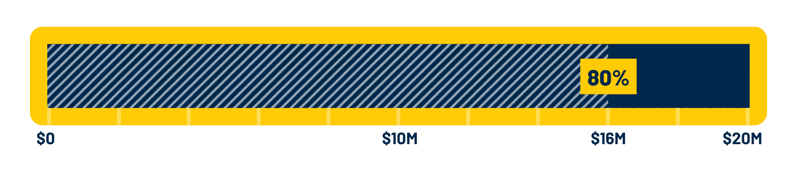 A progress bar showing 80%, or 16 million dollars out of 20 million dollars.
