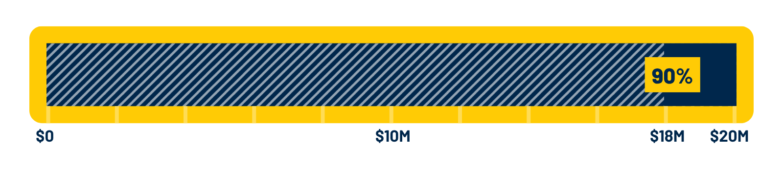 A progress bar showing 90%, or $18 million out of $20 million.