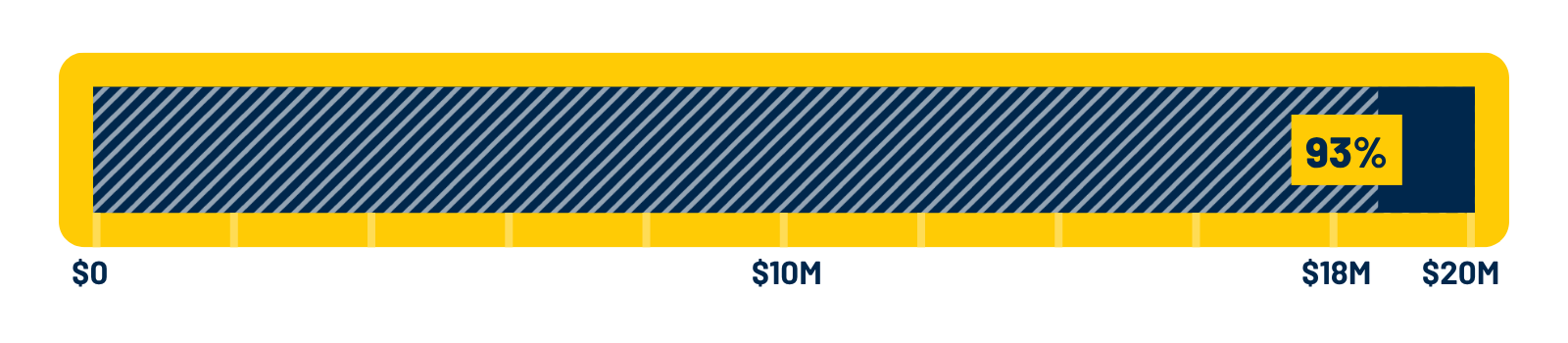 A progress bar showing 93% of 20 million dollars.