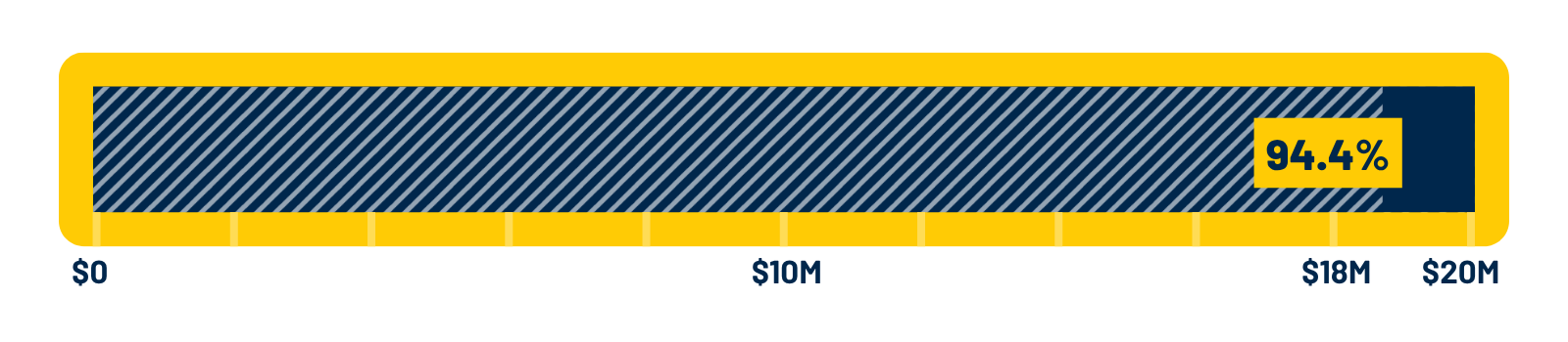 A progress bar showing 94.4% of 20 million dollars.