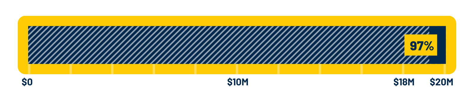 A progress bar showing 97% of 20 million dollars.