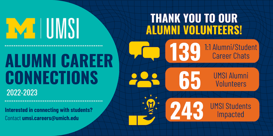 UMSI Alumni Career Connections 2022-2023. Thank you to our alumni volunteers! 139 1:1 alumni/student career chats. 65 UMSI alumni volunteers. 243 UMSI students impacted.