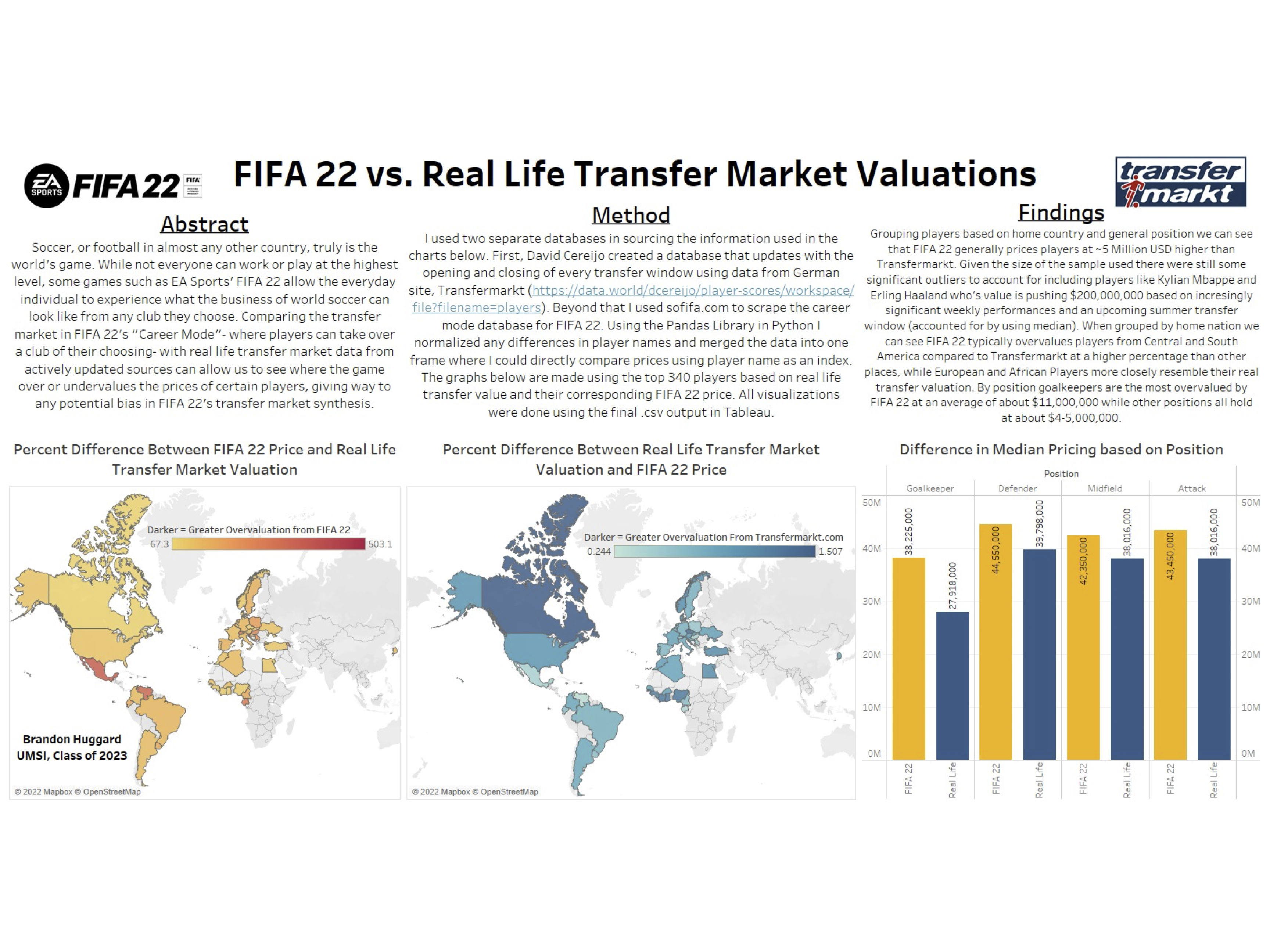 Project poster, "FIFA '22 vs. Real Life Transfer Market Valuations."