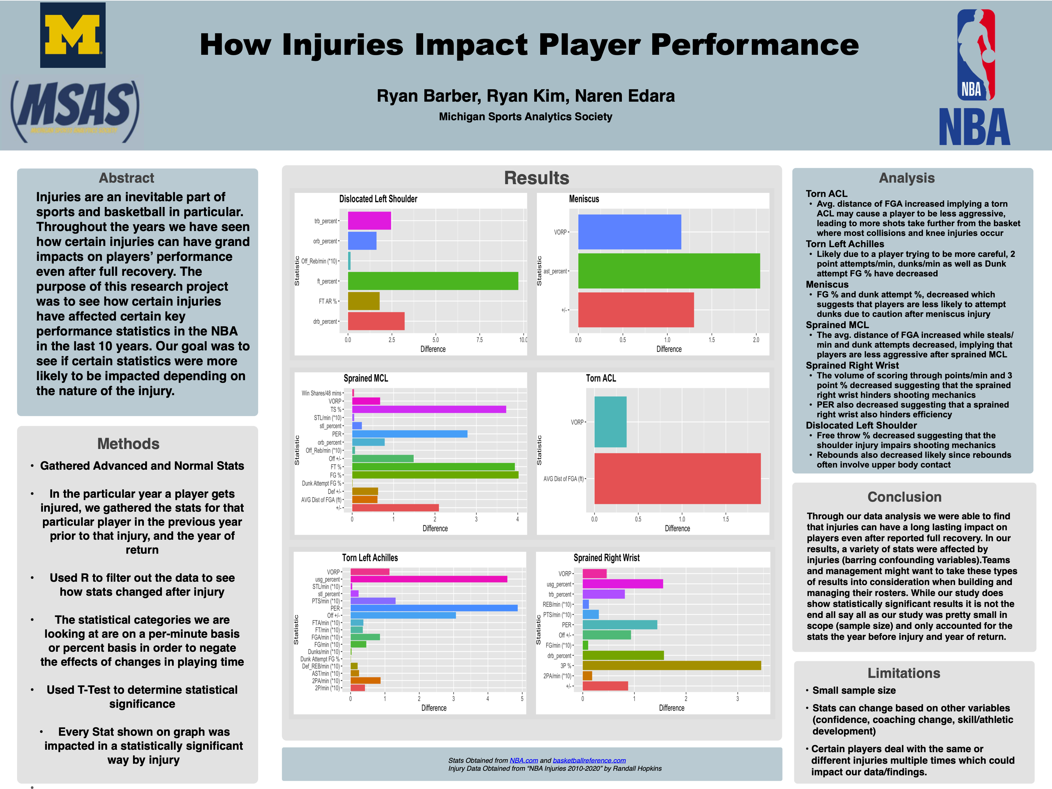 Project poster, "How Injuries Impact Player Performance" 