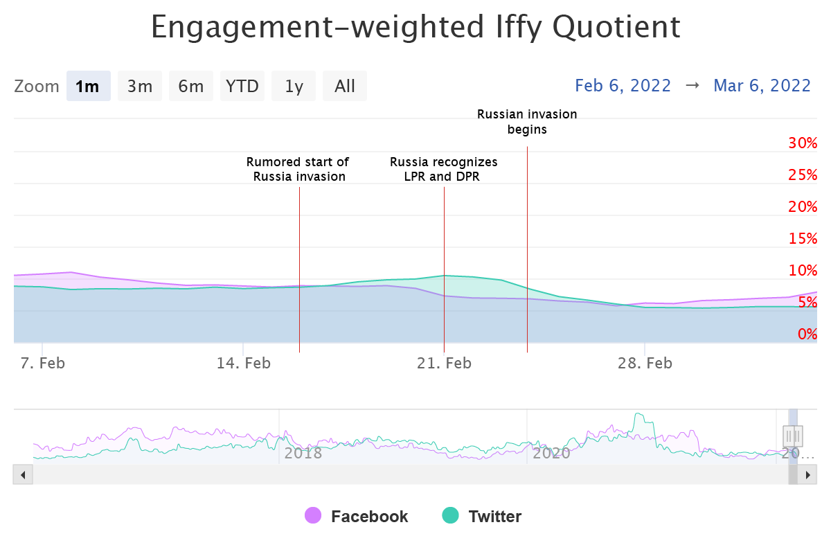 Graph titled "Engagement-weighted Iffy Quotient" tracks Facebook and Twitter data from Feb. 6, 2022 to March 6, 2022.