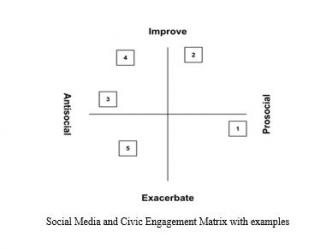 Social Media and Civic Engagement Matrix with examples
