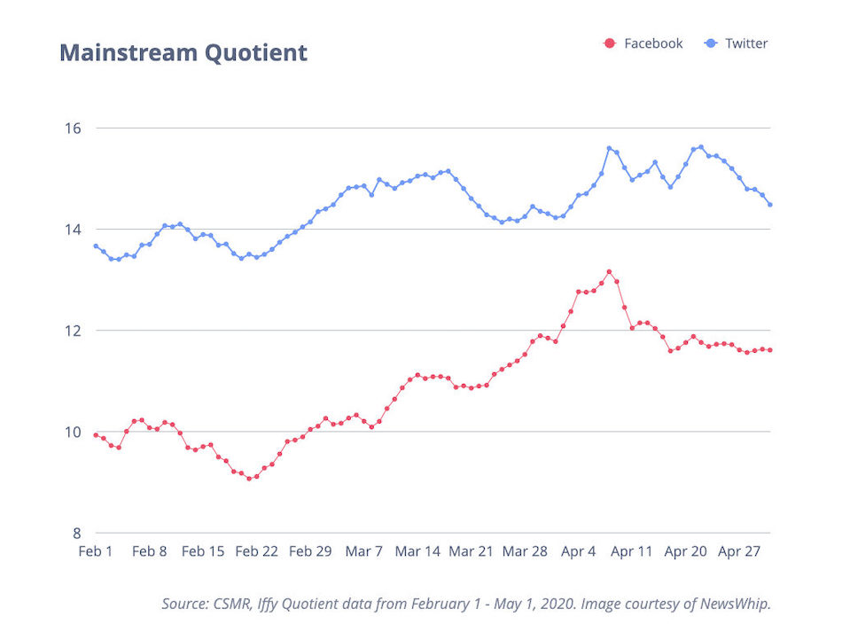 Mainstream quotient