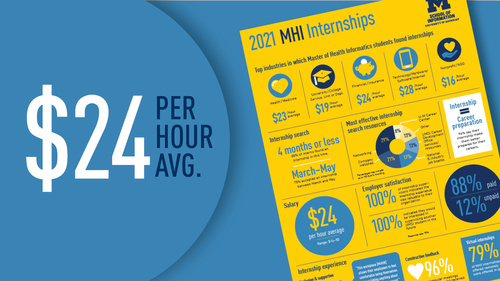 The first page of the MHI Internship Report. "$24 per hour average"