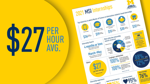 The first page of the MSI Internship Report. "$27 per hour average"