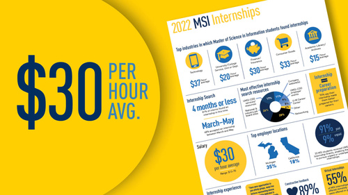 "$30 per hour average." The first page of the 2022 MSI internship report.