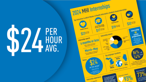The title page of the 2024 MHI Internship Report. $24 per hour average.