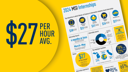 The title page of the 2024 MSI Internship Report. $27 per hour average.