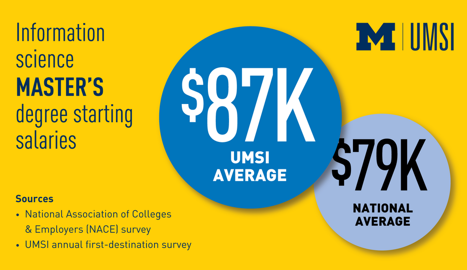 “Information science master’s degree starting salaries. UMSI average: $87K. National average: $79K. Sources: National Association of Colleges & Employers (NACE) survey, UMSI annual first-destination survey.” Block M. “UMSI.”