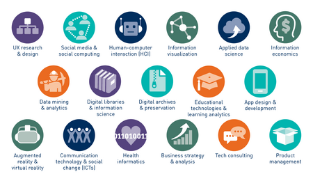 Icons with skills learned at UMSI
