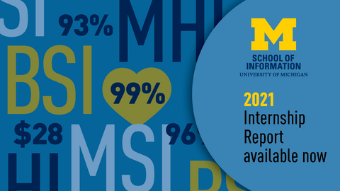 Digital collage of selected statistics from 2021 Internship Report alongside acronyms of degrees offered by the University of Michigan School of Information, including BSI (Bachelor of Science in Information), MSI (Master of Science in Information) and MHI (Master of Health Informatics). Block M. “School of Information. University of Michigan. 2021 Internship Report available now.” 