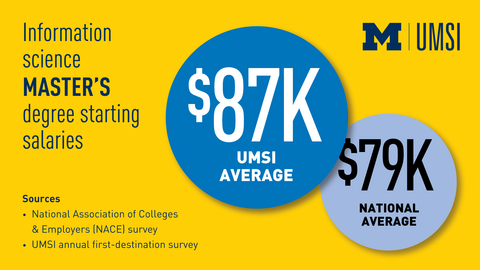 “Information science master’s degree starting salaries. UMSI average: $87K. National average: $79K. Sources: National Association of Colleges & Employers (NACE) survey, UMSI annual first-destination survey.” Block M. “UMSI.”