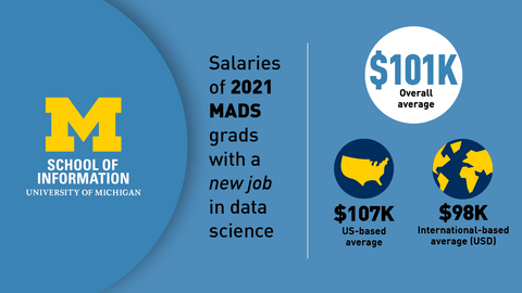 “Salaries of 2021 MADS grads with a new job in data science. $101K overall average. $107K US-based average. $98K international-based average (USD). School of Information. University of Michigan.”