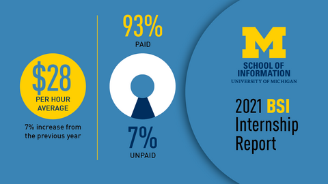 Block M. “School of Information. University of Michigan. 2021 BSI Internship Report. 93% paid. 7% unpaid. $28 per hour average, 7% increase from the previous year.” 