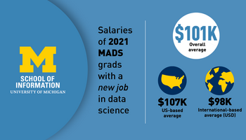 “Salaries of 2021 MADS grads with a new job in data science. $101K overall average. $107K US-based average. $98K international-based average (USD). School of Information. University of Michigan.”