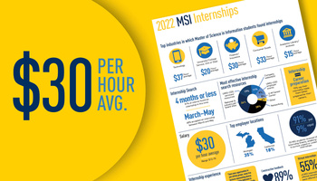 The first page of the 2022 MSI Internship Report. "$30 per hour average"