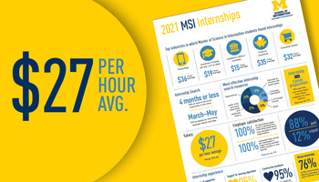 The first page of the 2021 MSI Internship Report. "$27 per hour average"